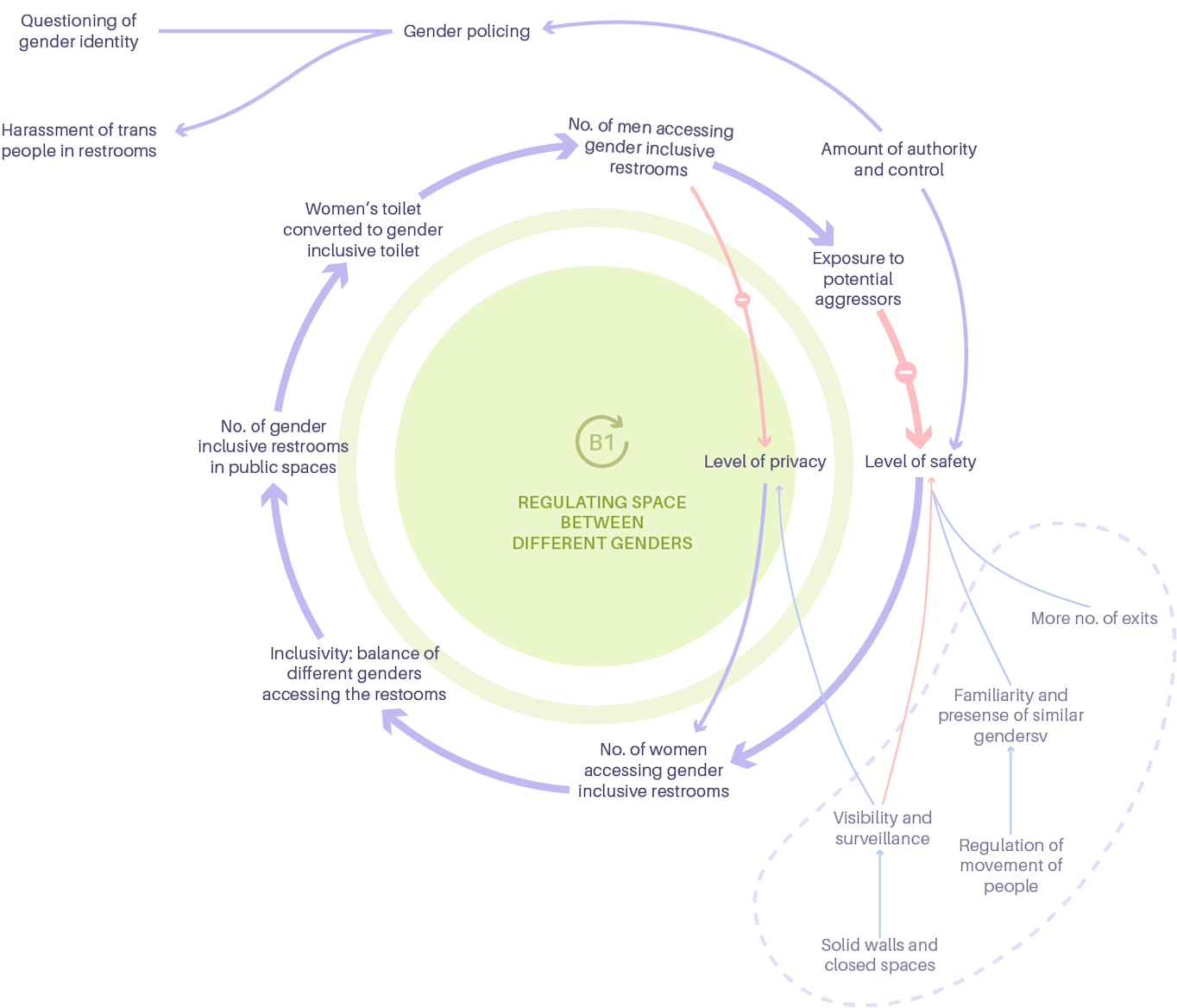 A causal loop from the systems map showing the factors affecting safety and privacy in restrooms